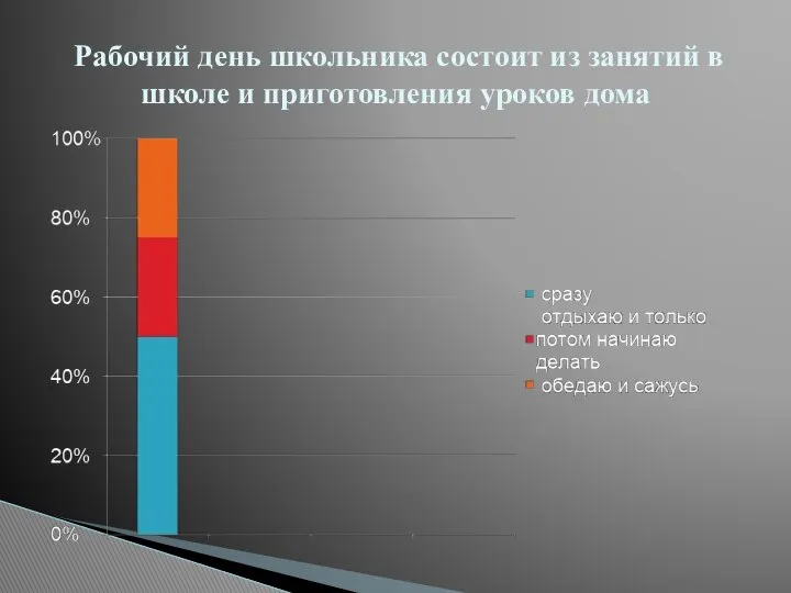 Рабочий день школьника состоит из занятий в школе и приготовления уроков дома