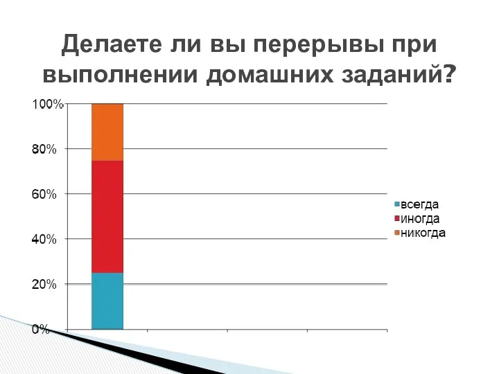 Делаете ли вы перерывы при выполнении домашних заданий?