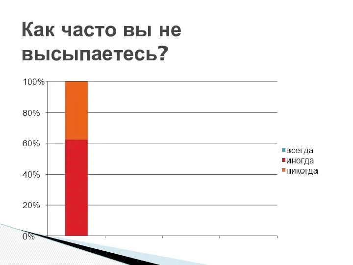 Как часто вы не высыпаетесь?