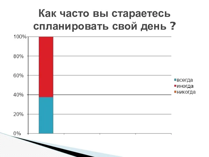 Как часто вы стараетесь спланировать свой день ?