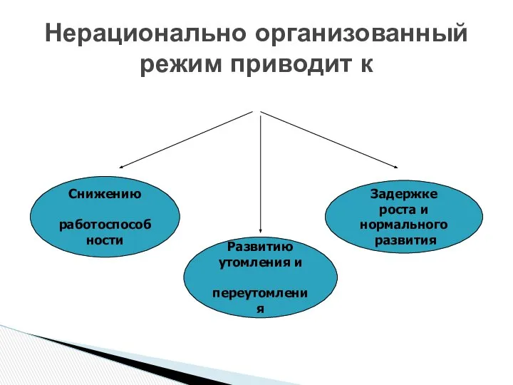 Нерационально организованный режим приводит к Снижению работоспособности Задержке роста и нормального развития Развитию утомления и переутомления