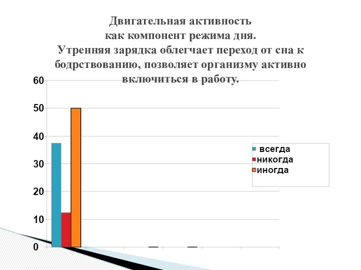 Двигательная активность как компонент режима дня. Утренняя зарядка облегчает переход от