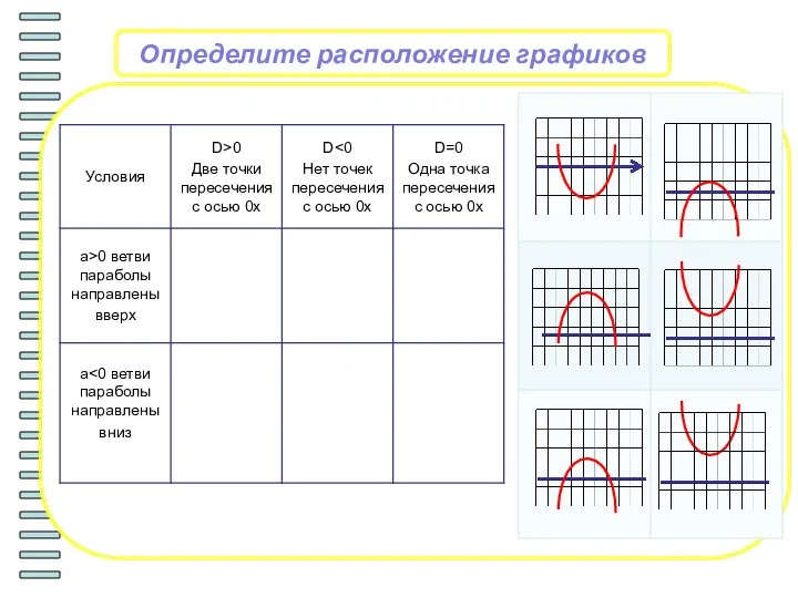 Определите расположение графиков