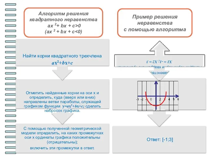 Алгоритм решения квадратного неравенства ax 2+ bx + c>0 (ax 2