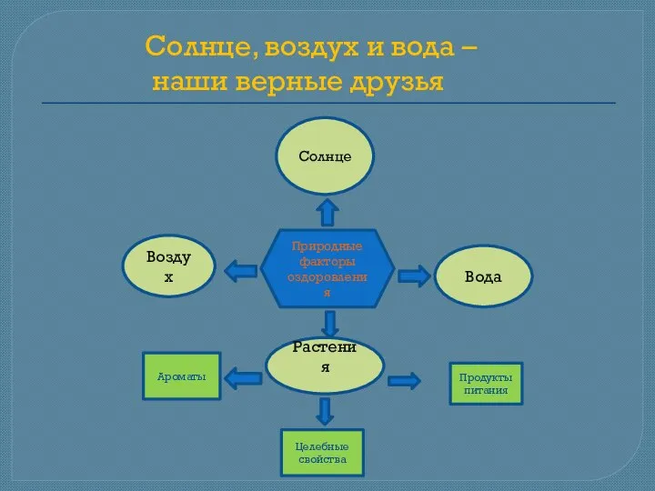 Солнце, воздух и вода – наши верные друзья Природные факторы оздоровления