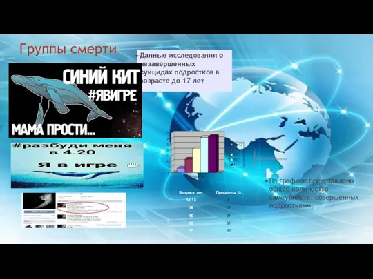 Группы смерти На графике представлено общее количество самоубийств, совершенных подростками Данные