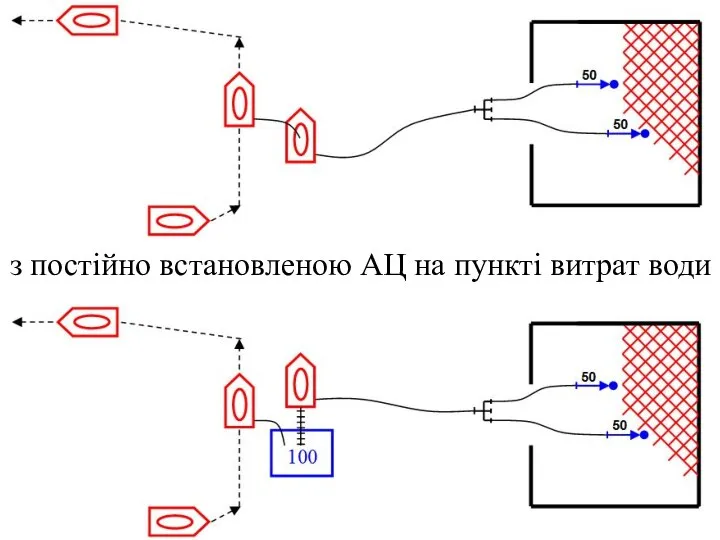 з постійно встановленою АЦ на пункті витрат води