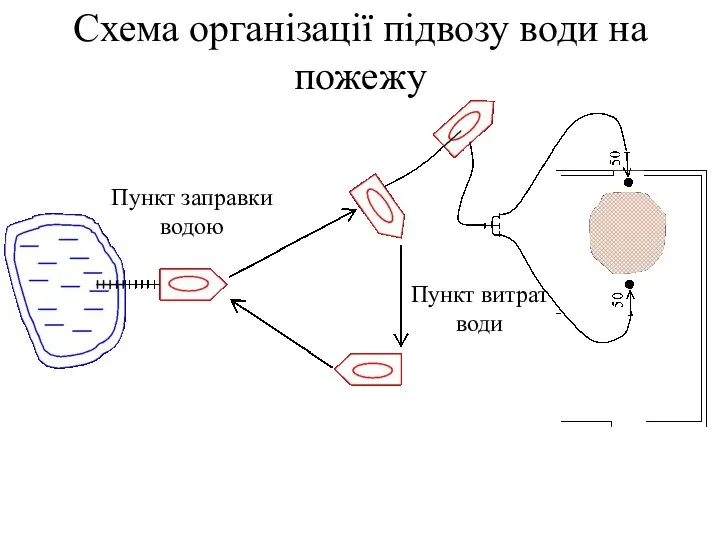 Схема організації підвозу води на пожежу Пункт заправки водою Пункт витрат води