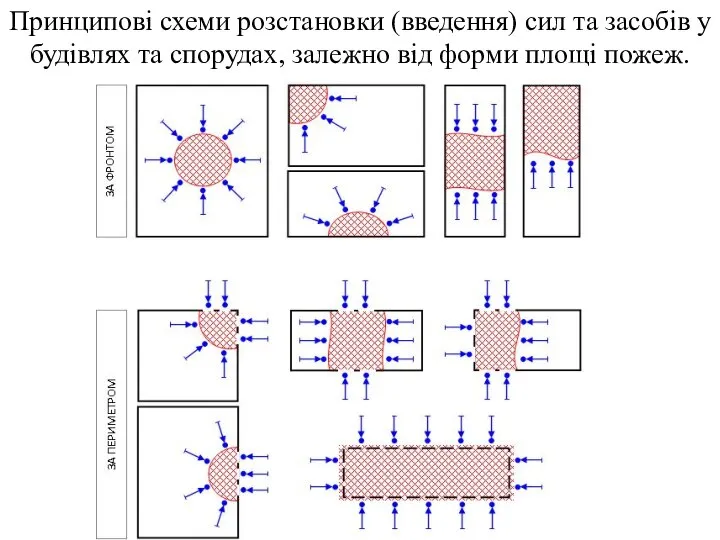 Принципові схеми розстановки (введення) сил та засобів у будівлях та спорудах, залежно від форми площі пожеж.