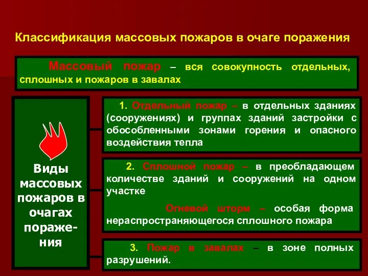 Виды массовых пожаров в очагах пораже-ния 1. Отдельный пожар – в