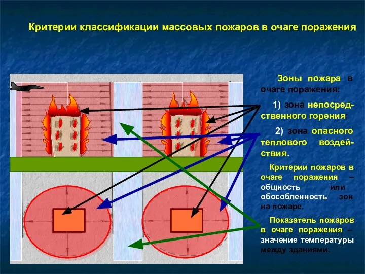 Критерии классификации массовых пожаров в очаге поражения Зоны пожара в очаге