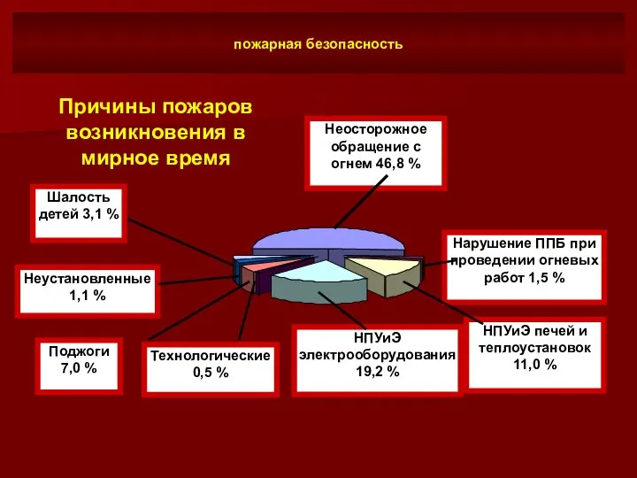 Причины пожаров возникновения в мирное время пожарная безопасность