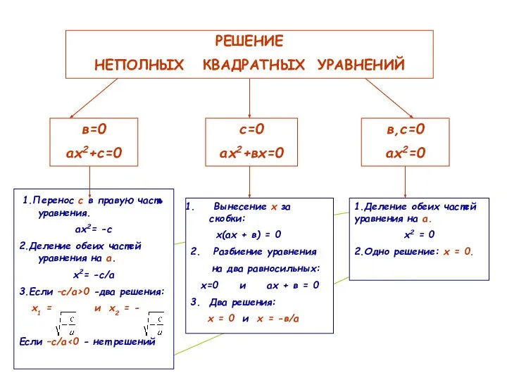 РЕШЕНИЕ НЕПОЛНЫХ КВАДРАТНЫХ УРАВНЕНИЙ в=0 ах2+с=0 с=0 ах2+вх=0 в,с=0 ах2=0 1.Перенос