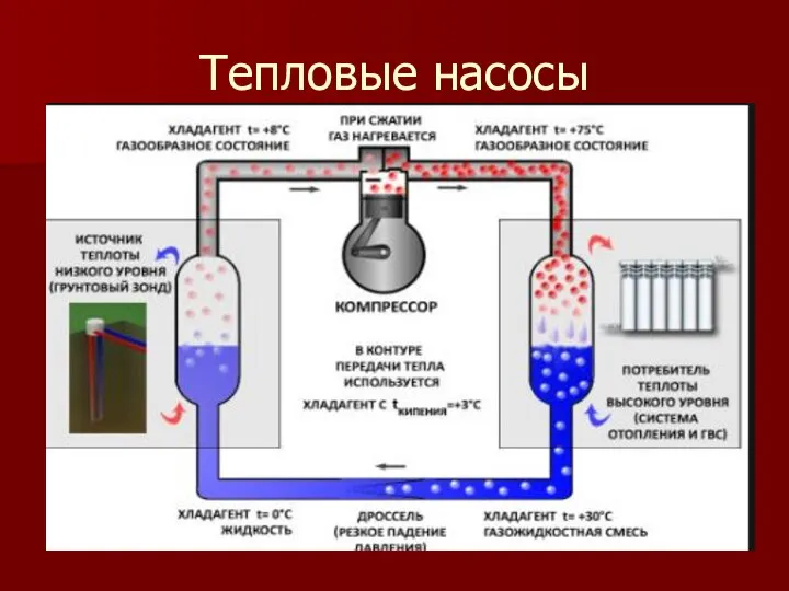 Тепловые насосы