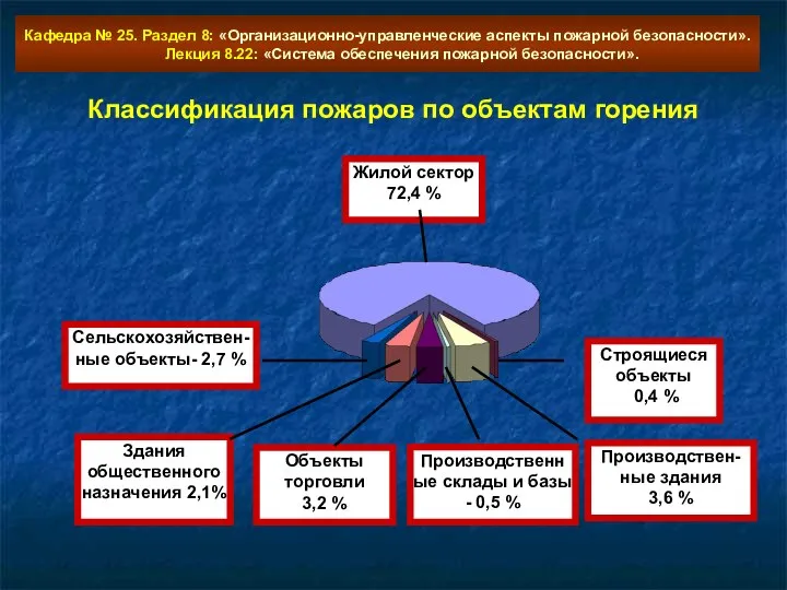 Классификация пожаров по объектам горения Кафедра № 25. Раздел 8: «Организационно-управленческие