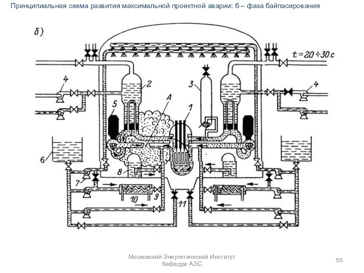 Московский Энергетический Институт Кафедра АЭС Принципиальная схема развития максимальной проектной аварии: б – фаза байпасирования