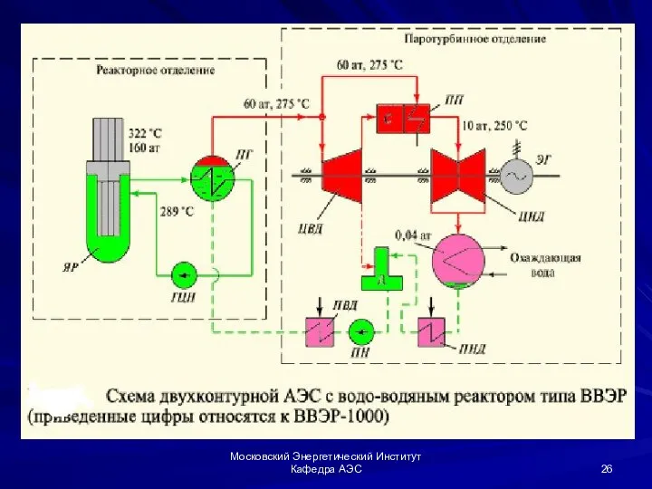 Московский Энергетический Институт Кафедра АЭС