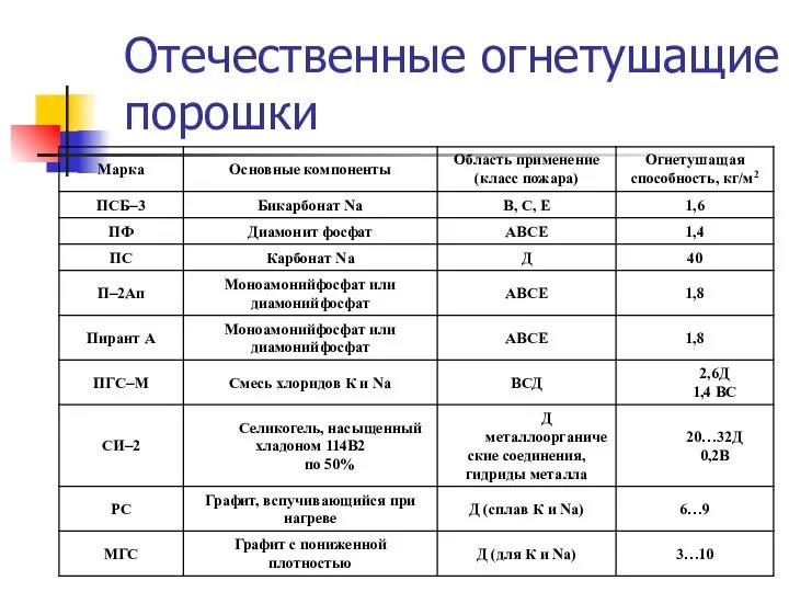 Отечественные огнетушащие порошки