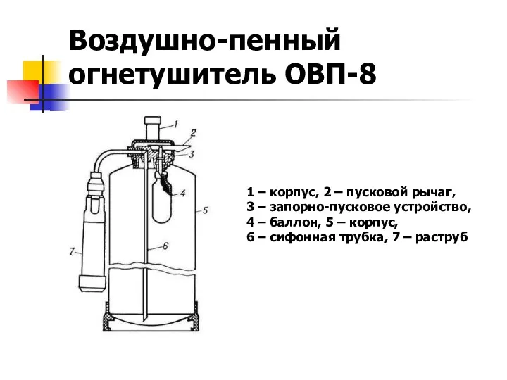 Воздушно-пенный огнетушитель ОВП-8 1 – корпус, 2 – пусковой рычаг, 3