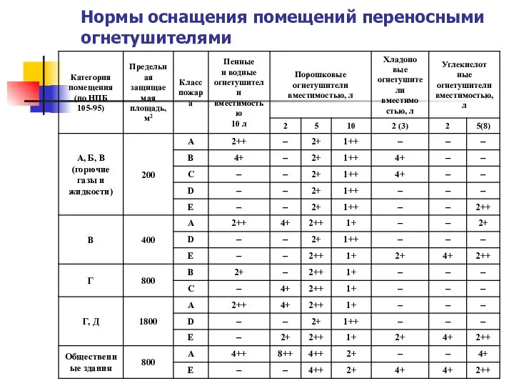 Нормы оснащения помещений переносными огнетушителями