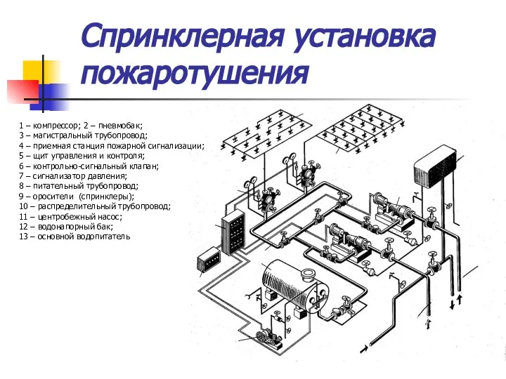 Спринклерная установка пожаротушения 1 – компрессор; 2 – пневмобак; 3 –