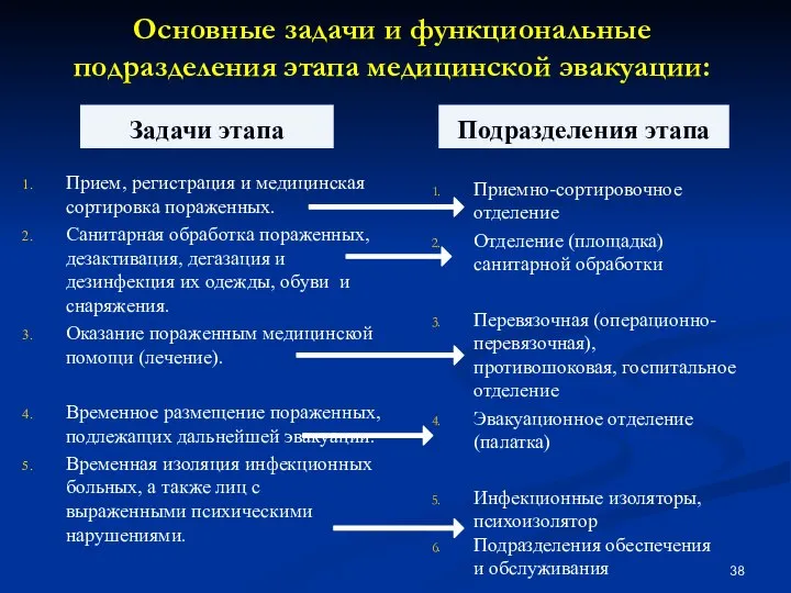 Основные задачи и функциональные подразделения этапа медицинской эвакуации: Задачи этапа Прием,