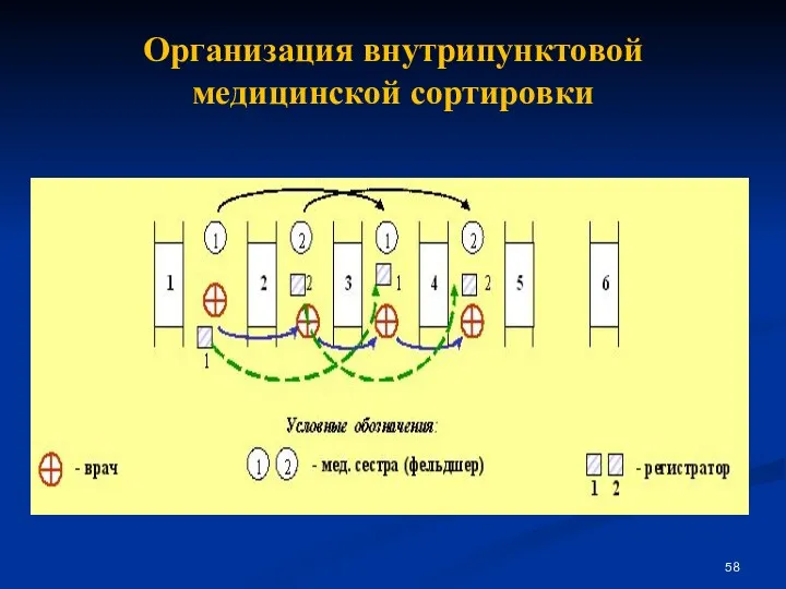 Организация внутрипунктовой медицинской сортировки