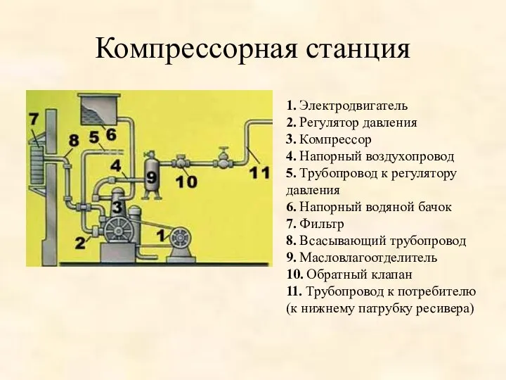 Компрессорная станция 1. Электродвигатель 2. Регулятор давления 3. Компрессор 4. Напорный