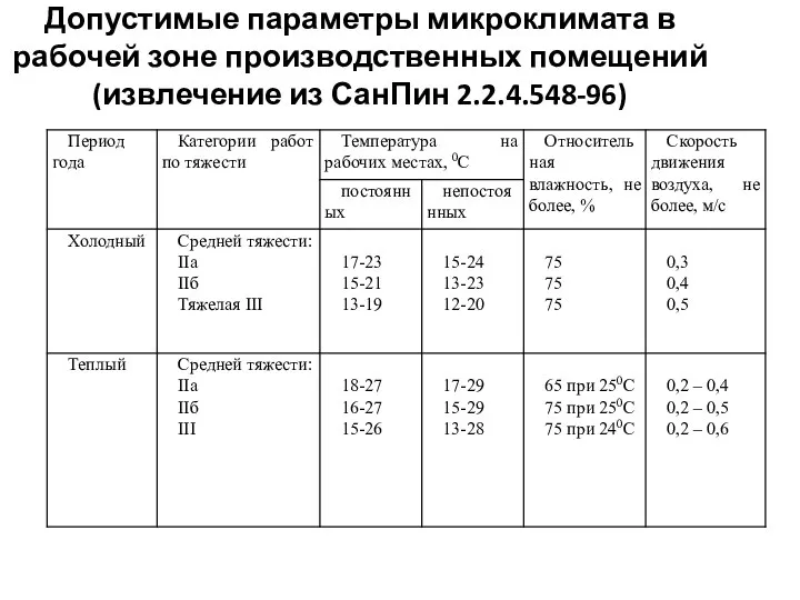 Допустимые параметры микроклимата в рабочей зоне производственных помещений (извлечение из СанПин 2.2.4.548-96)