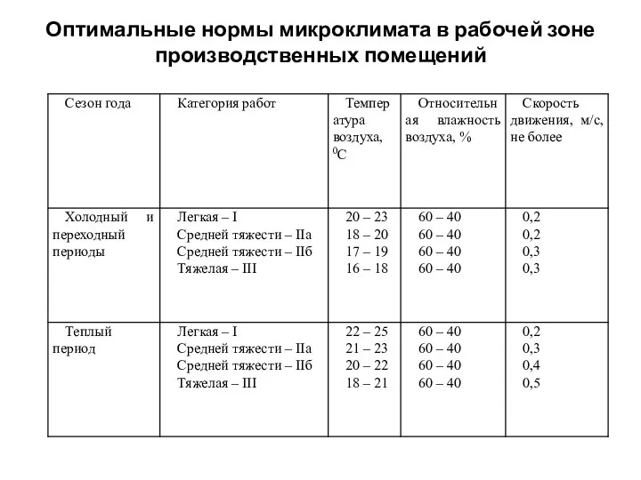 Оптимальные нормы микроклимата в рабочей зоне производственных помещений