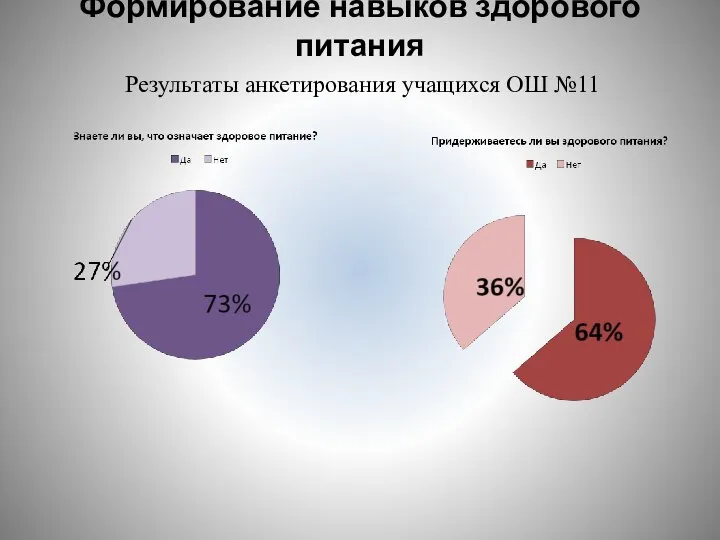 Формирование навыков здорового питания Результаты анкетирования учащихся ОШ №11