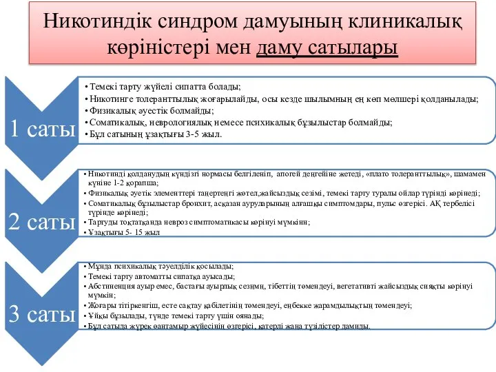 Никотиндік синдром дамуының клиникалық көріністері мен даму сатылары