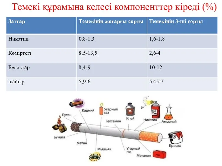 Темекі құрамына келесі компоненттер кіреді (%)