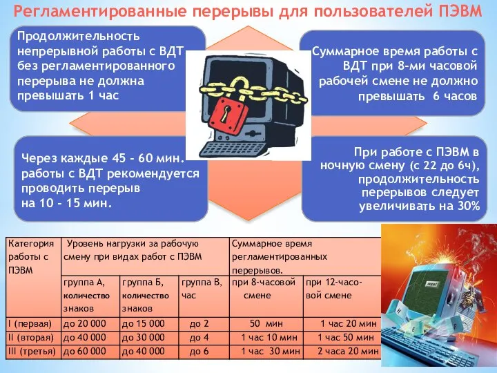 Регламентированные перерывы для пользователей ПЭВМ