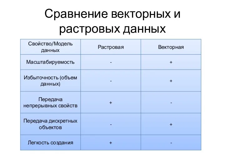 Сравнение векторных и растровых данных