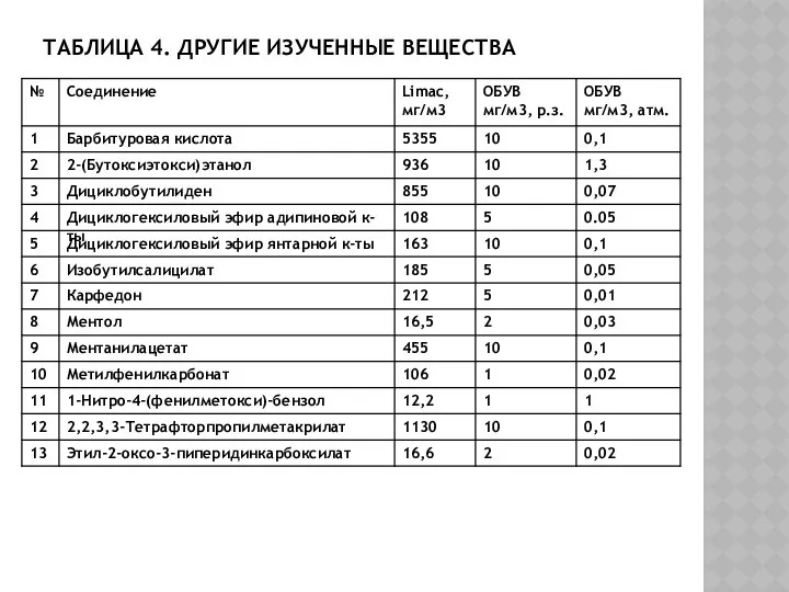 ТАБЛИЦА 4. ДРУГИЕ ИЗУЧЕННЫЕ ВЕЩЕСТВА