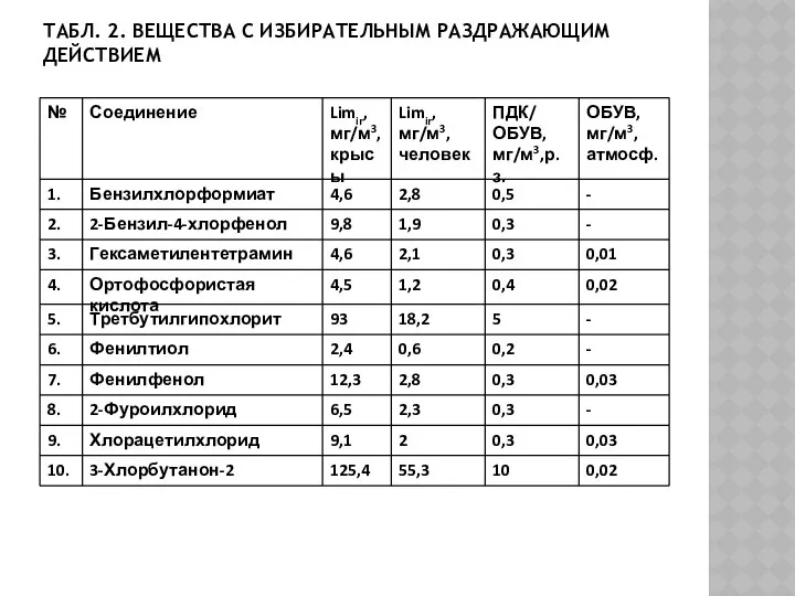 ТАБЛ. 2. ВЕЩЕСТВА С ИЗБИРАТЕЛЬНЫМ РАЗДРАЖАЮЩИМ ДЕЙСТВИЕМ