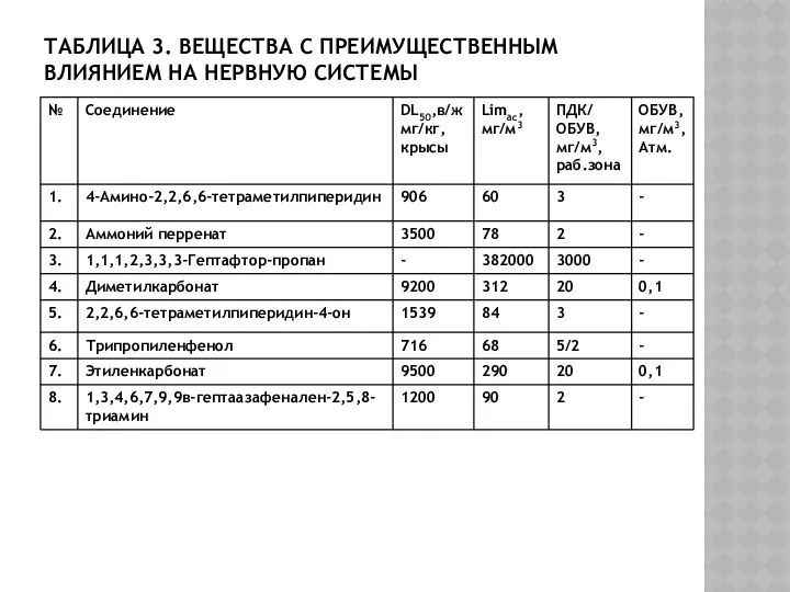 ТАБЛИЦА 3. ВЕЩЕСТВА С ПРЕИМУЩЕСТВЕННЫМ ВЛИЯНИЕМ НА НЕРВНУЮ СИСТЕМЫ