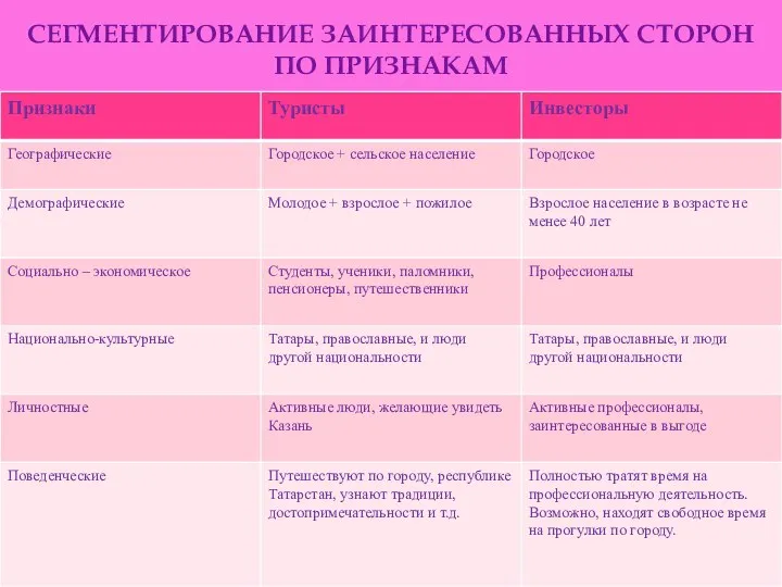 СЕГМЕНТИРОВАНИЕ ЗАИНТЕРЕСОВАННЫХ СТОРОН ПО ПРИЗНАКАМ