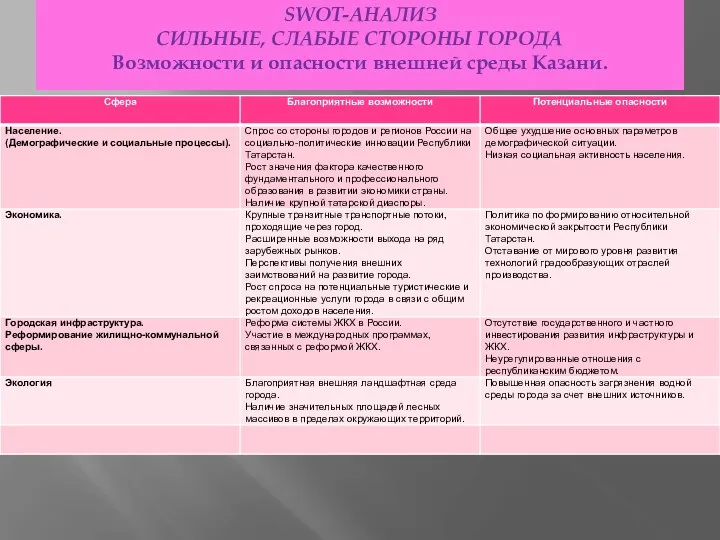 SWOT-АНАЛИЗ СИЛЬНЫЕ, СЛАБЫЕ СТОРОНЫ ГОРОДА Возможности и опасности внешней среды Казани.