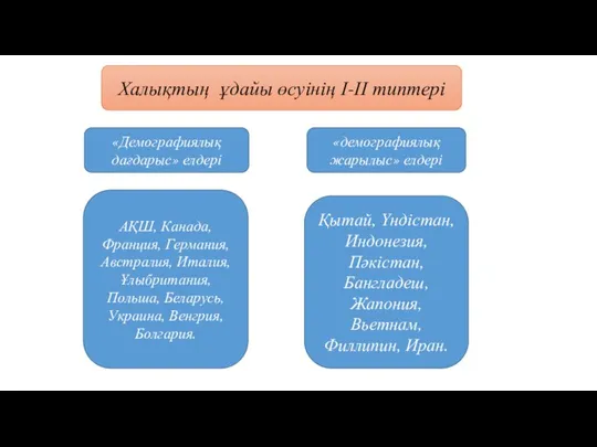 Халықтың ұдайы өсуінің І-ІІ типтері «Демографиялық дағдарыс» елдері «демографиялық жарылыс» елдері