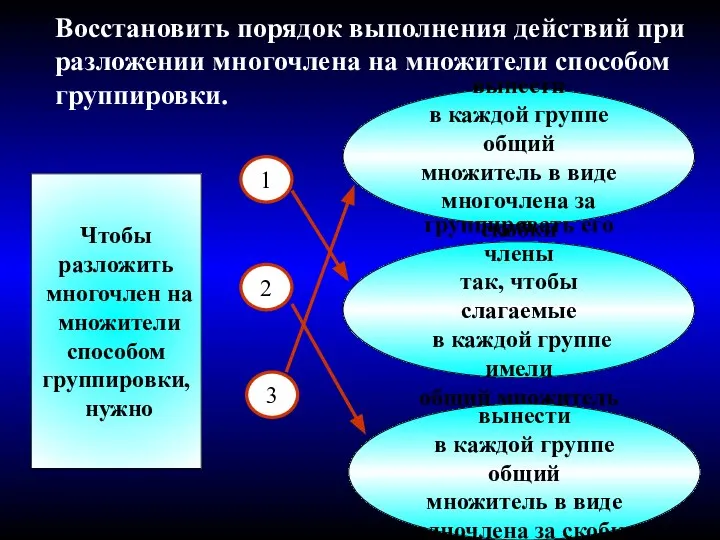 Восстановить порядок выполнения действий при разложении многочлена на множители способом группировки.