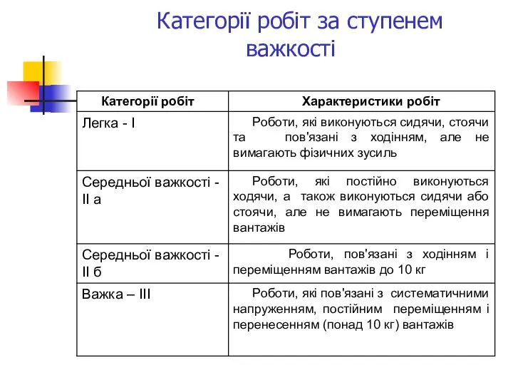 Категорії робіт за ступенем важкості