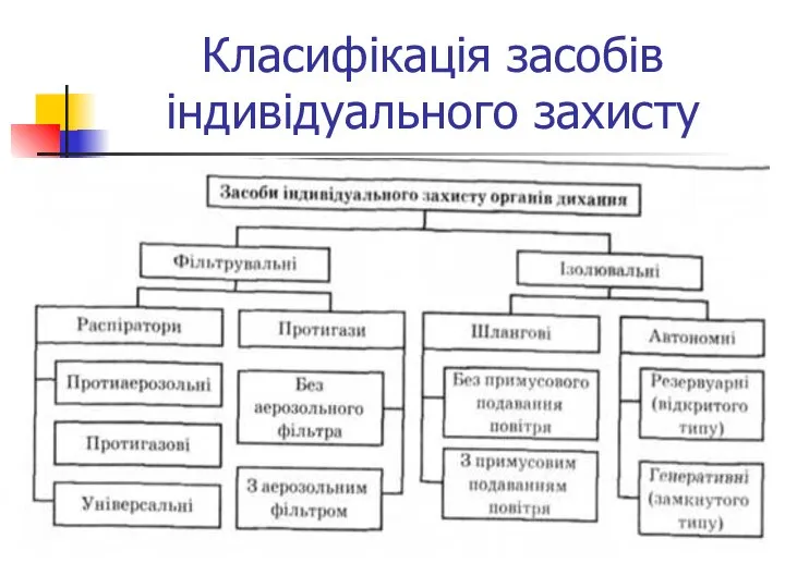 Класифікація засобів індивідуального захисту