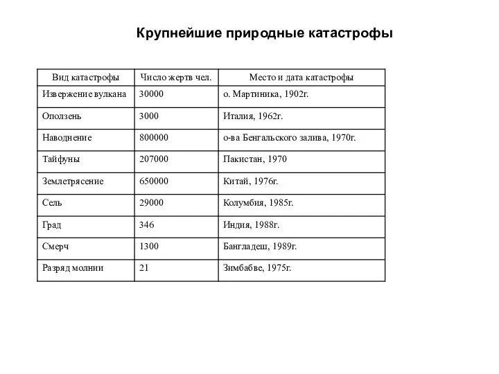 Крупнейшие природные катастрофы