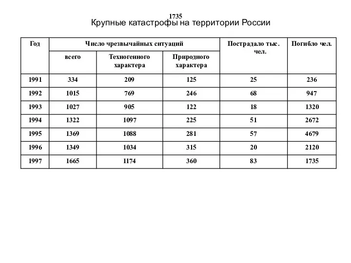 1735 Крупные катастрофы на территории России