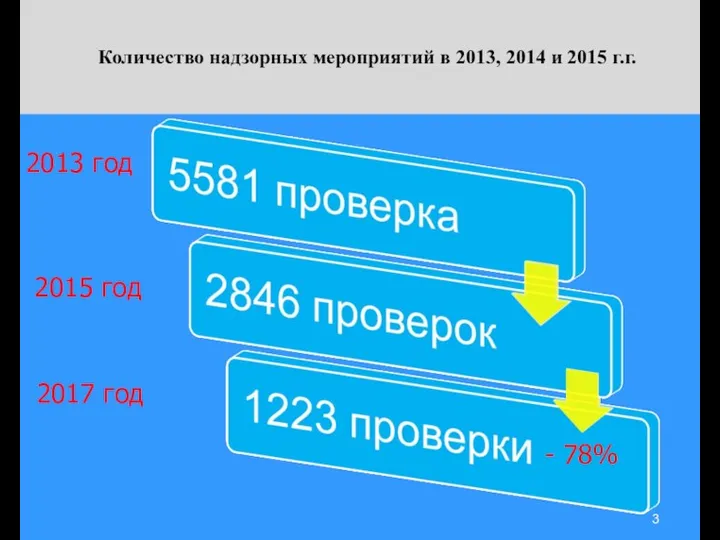 Количество надзорных мероприятий в 2013, 2014 и 2015 г.г. 2013 год