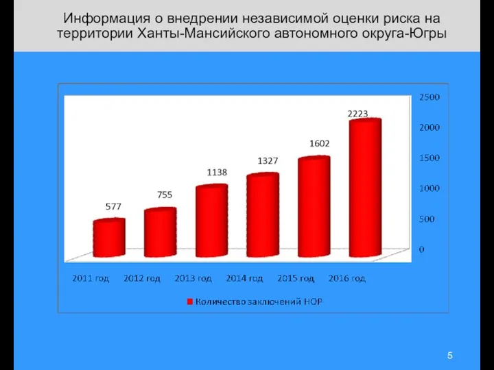 Информация о внедрении независимой оценки риска на территории Ханты-Мансийского автономного округа-Югры