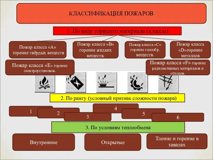 КЛАССИФИКАЦИЯ ПОЖАРОВ 1. По виду горящего материала (классы) Пожар класса «А»