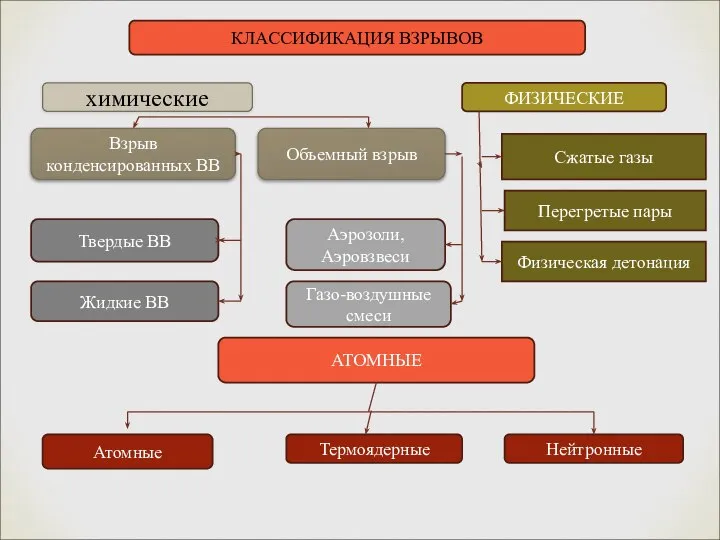 КЛАССИФИКАЦИЯ ВЗРЫВОВ химические ФИЗИЧЕСКИЕ Сжатые газы Перегретые пары Физическая детонация Взрыв